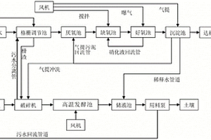 污水及固废全域处理系统