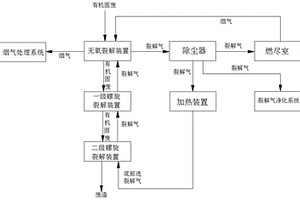 处理有机固废的系统及工艺