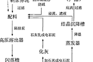 氧化铝厂固体废弃物的综合处理工艺