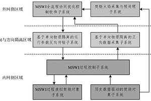 基于双向安全隔离的城市固废焚烧过程半物理仿真平台