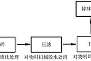 生物质类固废及危废预处理工艺