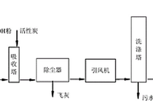 生物质类固废及危废处理过程中的烟气处理工艺