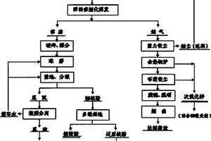 固废瓦斯灰、含锌铁钒渣综合回收工艺