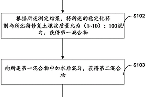 利用城市固废修复砷污染土壤的稳定化药剂及方法