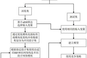 基于类脑模块化神经网络的城市固废焚烧过程氮氧化物软测量方法