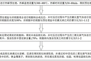 工业固废协同处置与资源化利用工业废盐的方法