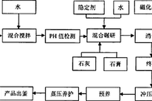 工业废渣、固体危险废物资源化利用的方法