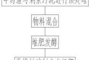 添加污剩余泥促进中药固废好氧堆肥的方法