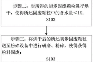 综合利用固体废物生产水泥工艺