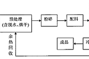 工业固体废物的处理方法