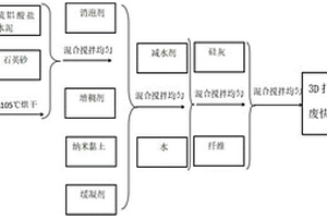 3D打印锑尾矿固废快硬混凝土