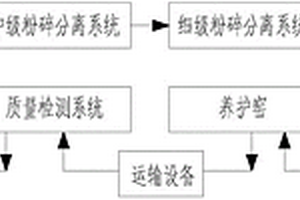 电子线路板固废利用的制砖生产线