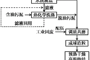 含油污泥协同工业固废制备陶粒的方法