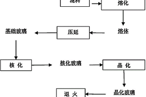 危险固废制备微晶玻璃的方法