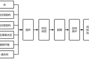 多元固废混凝土砌块及其制备方法