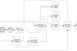 油田开采固废处置装置及方法