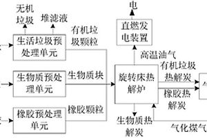 处理固废物的系统