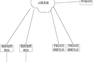 基于移动互联网的固废分类回收系统