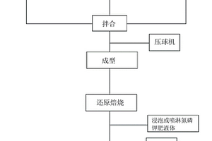 利用工业固体废物生产新型土壤调节功能性材料的方法