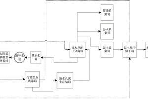 油田开采固废处置装置