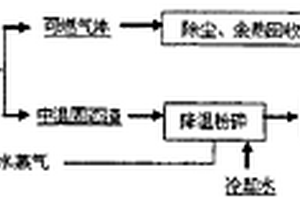 利用冶金熔融渣与固体可燃物制备可燃气的方法