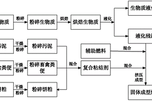 生物质液化残渣制备固体成型燃料的方法