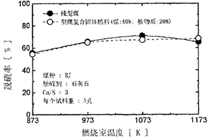 生物洁净型煤固体燃料