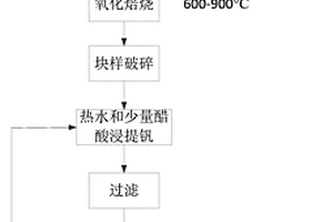 提取固体中钒的方法