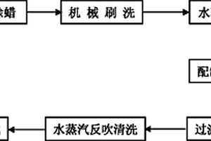 过滤器内部蜡与铁化物混合固体杂质的清除方法及其应用