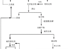 磁性固体酸催化剂的制备方法及皂素提取工艺