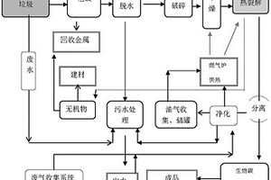 固体垃圾无氧催化热裂解方法