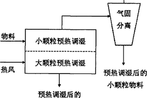 固体颗粒物料气力分级预热调湿方法及装置