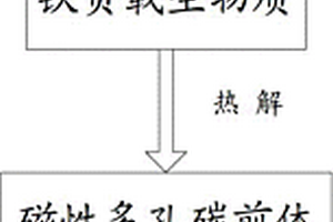 磁性固体酸及其制备方法