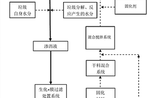 垃圾填埋场浓缩液资源化处理及垃圾防水覆盖原位应用工艺