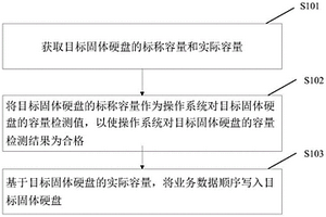 基于固体硬盘的写入方法及装置