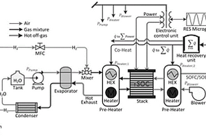 可逆固体氧化物电池热管理方法和系统