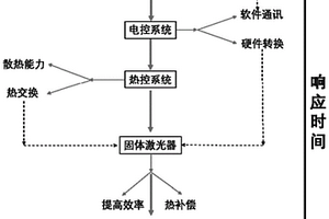 缩短固体激光器响应时间的方法