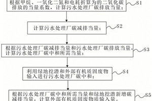 碳中和所需外部有机质固体废物输入量的计算方法