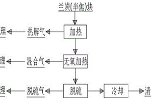 基于兰炭改性的清洁固体燃料制备工艺及其系统