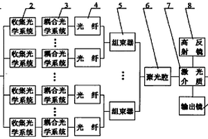 太阳光光纤组束泵浦固体激光器