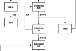 从锂冶炼企业副产芒硝中提取并制备高纯无水硫酸锂固体的方法