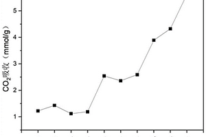 高效固体吸附法碳捕集材料的制备方法