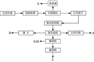 生活垃圾固体零排放处理系统