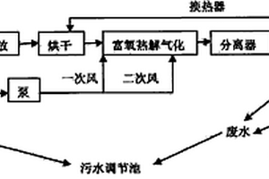 新型城市固体垃圾富氧气化的处理方法