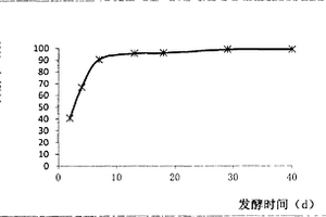 金霉素固体废弃物的无害化处理方法