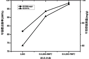 LDH处理有机废水后的废弃物的回收方法及其产品和用途