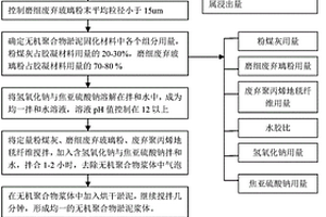 粉煤灰-废弃玻璃粉无机聚合物淤泥固化材料的制备方法