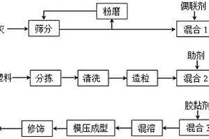 固硫灰和废旧塑料制备新型建材的工艺