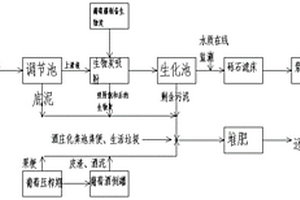 葡萄酒生产废水废物资源化利用方法