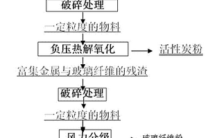 废旧电路板类废弃物中树脂组分综合回收利用方法